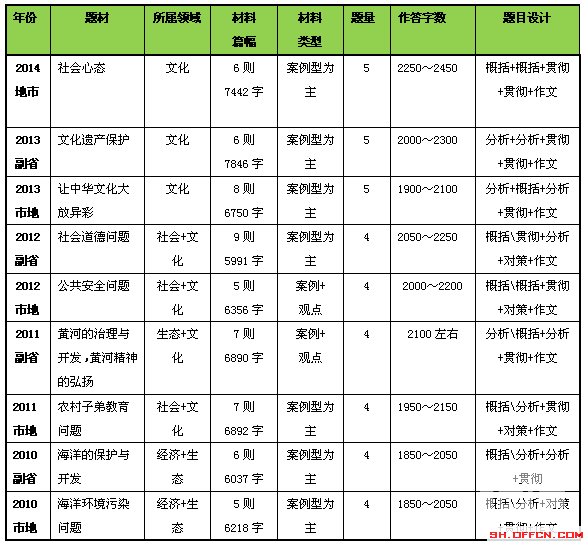 2014年国家公务员考试