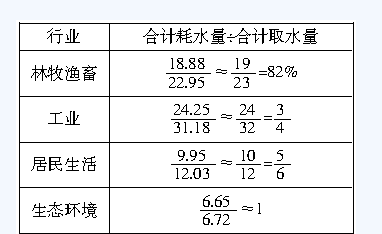 2014年湖南公务员考试行测模拟试题及答案一