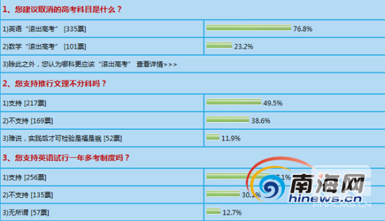 南海网网络调查截图