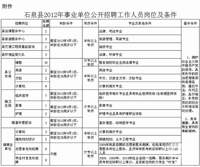 石泉县2012年事业单位公开招聘工作人员岗位及条件