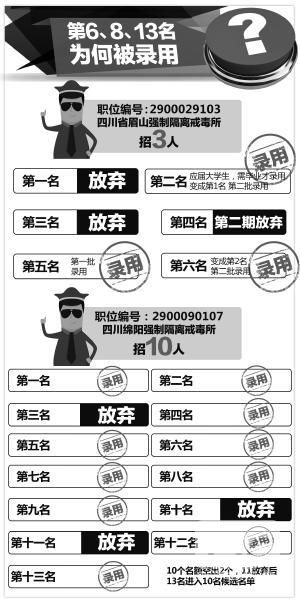 四川戒毒系统公招录用第13名 高分考生自动放弃(图)