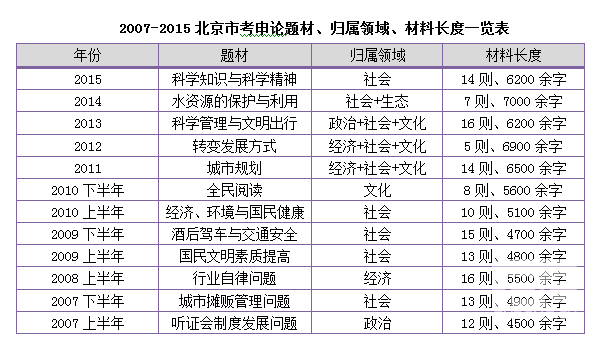 北京公务员申论