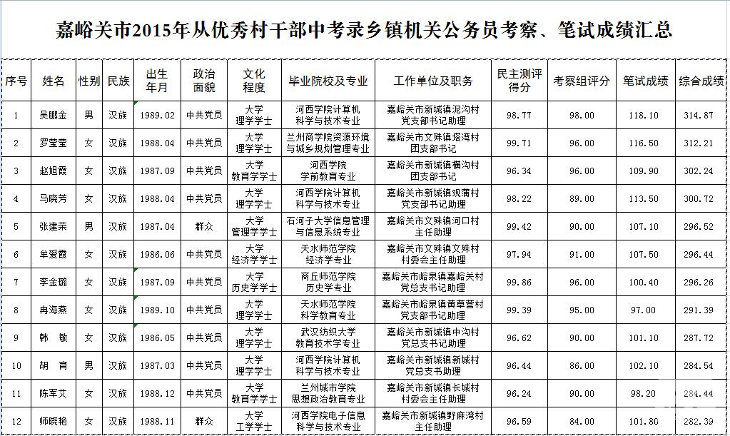 嘉峪关市2015年从优秀村干部中考录乡镇机关公务员考察、笔试成绩汇总