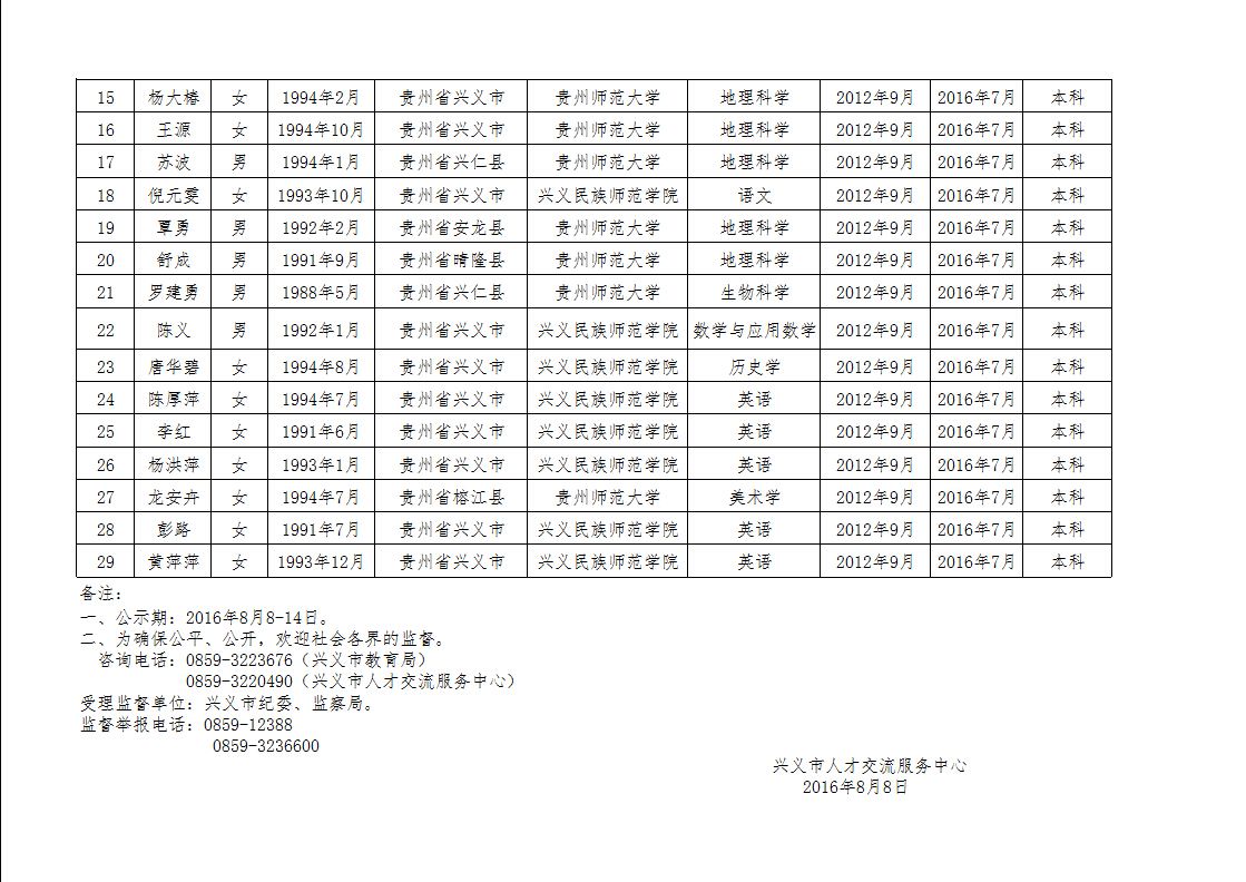 兴义市2016年贵州师范大学 兴义民族师范学院免费师范生拟聘用人员