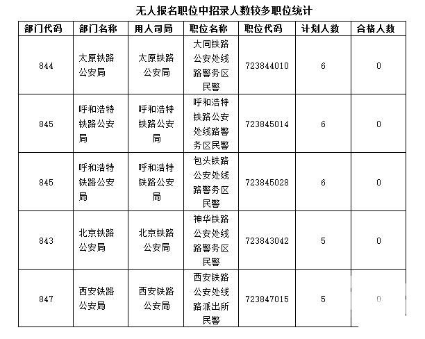 2017年国考报名人数破50万 920个职位零报考