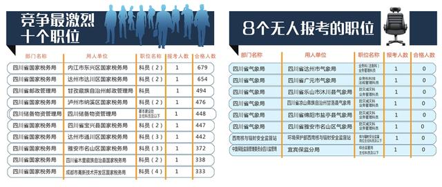 國考報名24日18時截止 四川最熱職位競爭比679：1(圖)