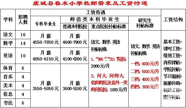 虞城县春来小学教师需求信息.jpg