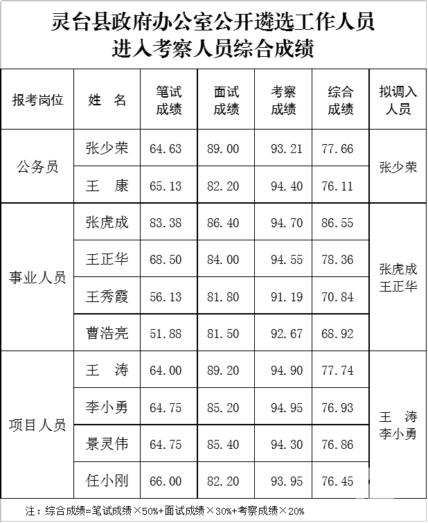 灵台县政府办公室公开遴选工作人员拟调入人员公示
