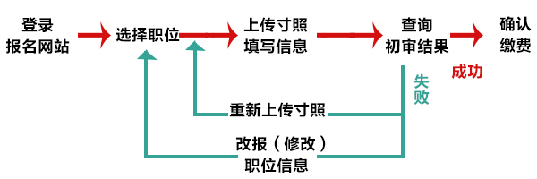2015下半年四川公务员考试报名入口