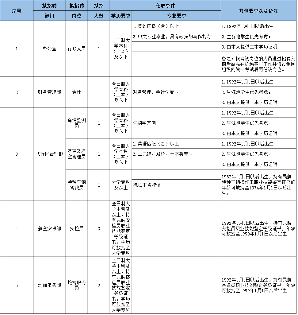 内蒙古民航机场招聘