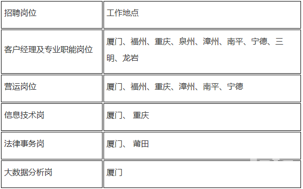 2018厦门银行校园招聘公告