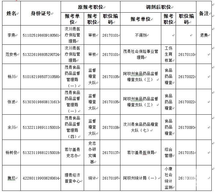 阿坝州2014年上半年公开考试录用公务员部分