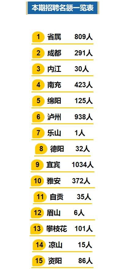 四川近期将有一大波人事考试招聘 共计4298个名额