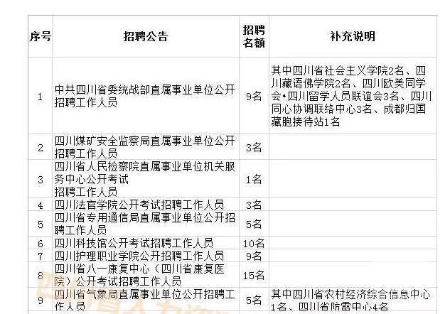 四川近期将有一大波人事考试招聘 共计4298个名额