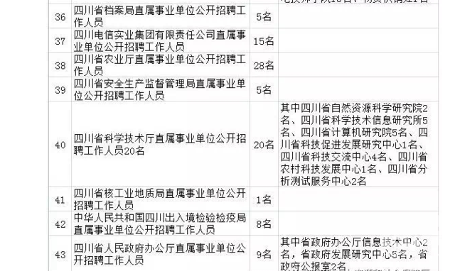 四川近期将有一大波人事考试招聘 共计4298个名额