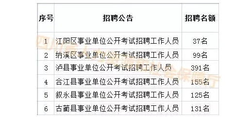 四川近期将有一大波人事考试招聘 共计4298个名额