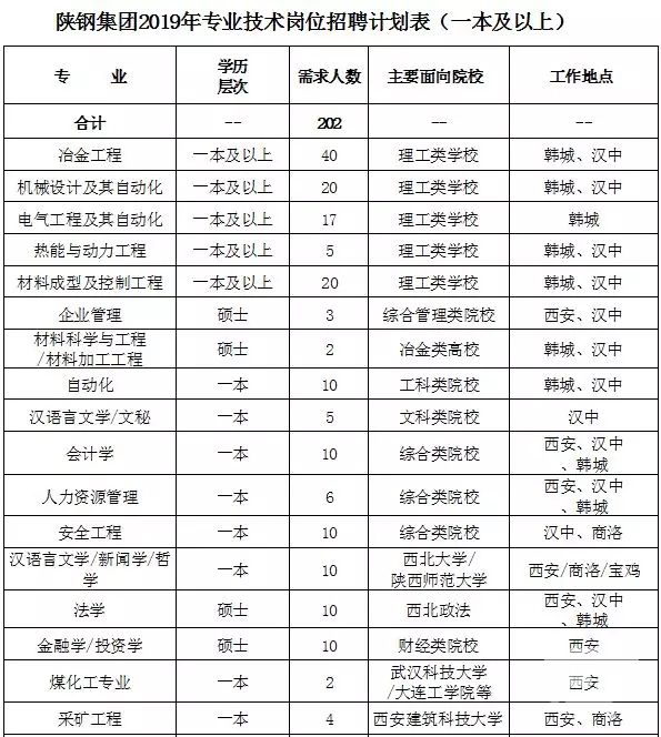 陕西钢铁集团有限公司2019年招聘简章