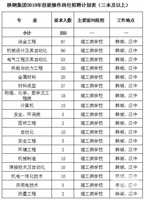 陕西钢铁集团有限公司2019年招聘简章