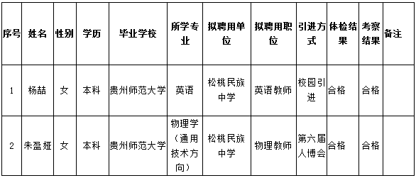 松桃苗族自治县2018年公开招聘（引进）高层次和急需紧缺人才拟聘用人员名单公示(第四批）