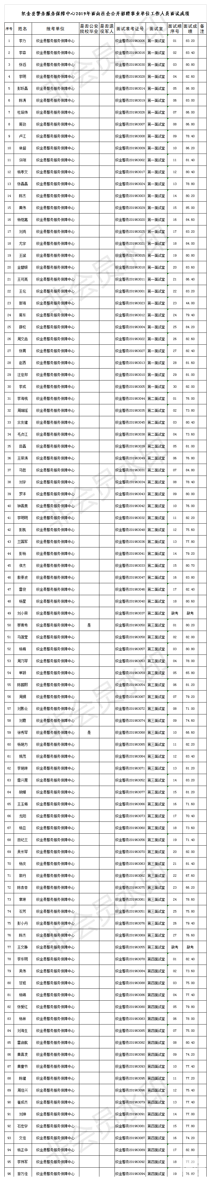 织金县警务服务保障中心2019年面向社会公开招聘事业单位工作人员面试成绩.png