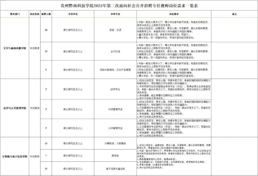 贵州黔南科技学院2023年第二次面向社会公开招聘专任教师公告